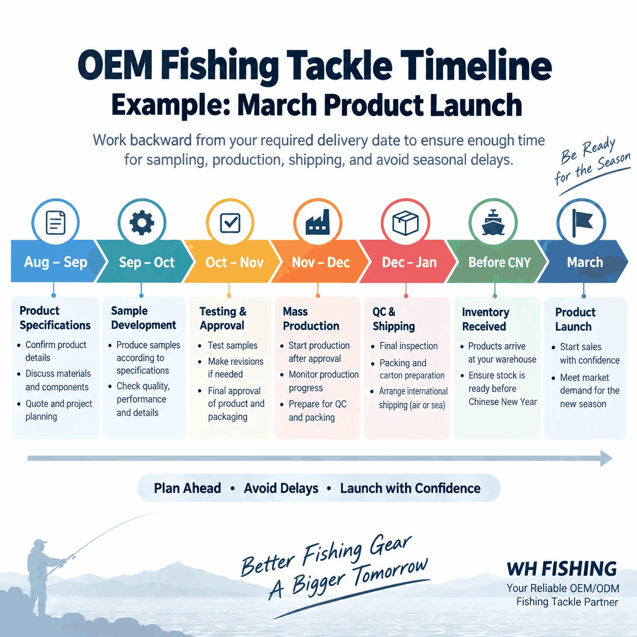 OEM fishing tackle production schedule for March product launch in the US OEM fishing tackle production schedule for March product launch in the US